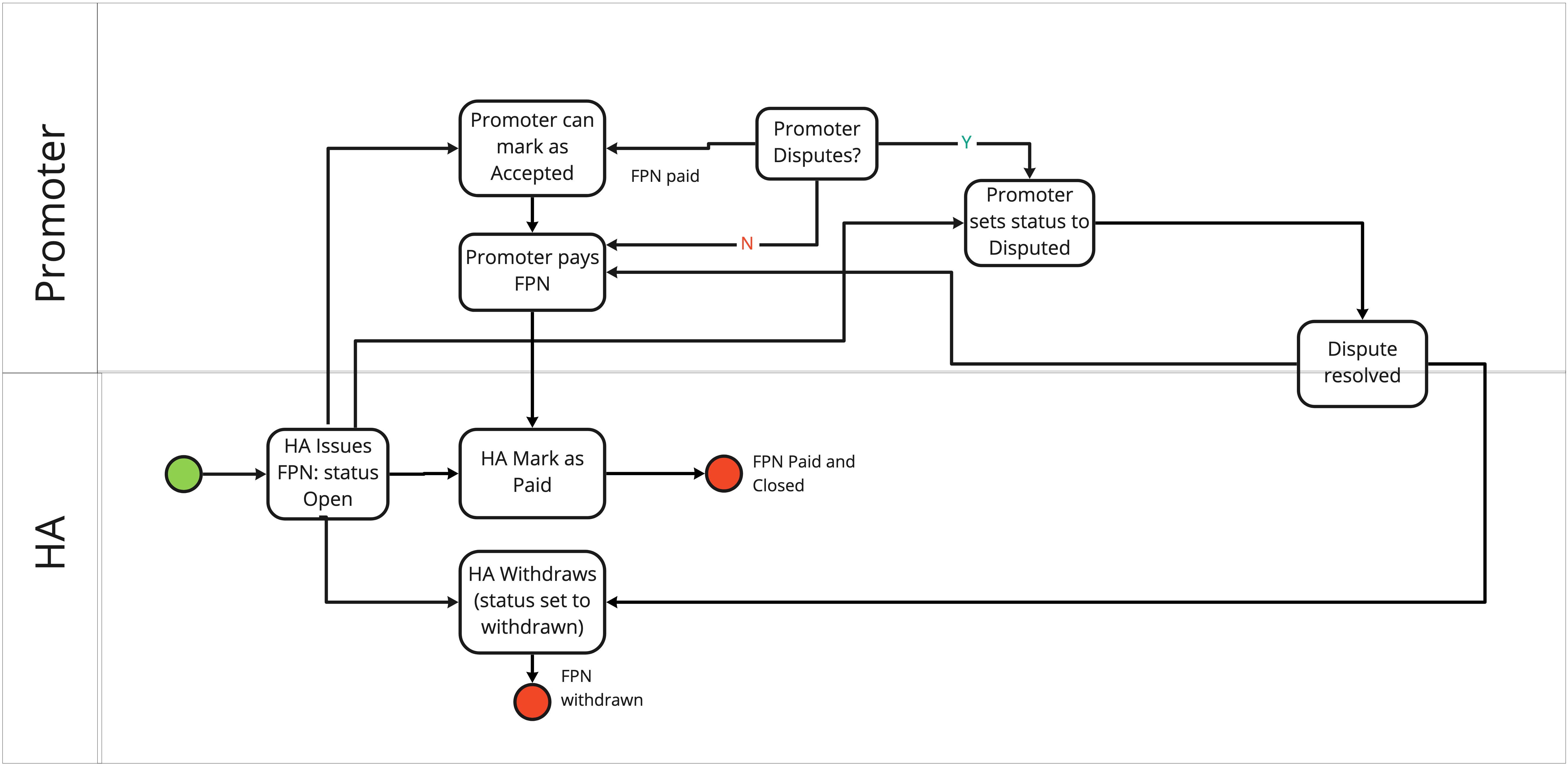 2 High-level FPN flow